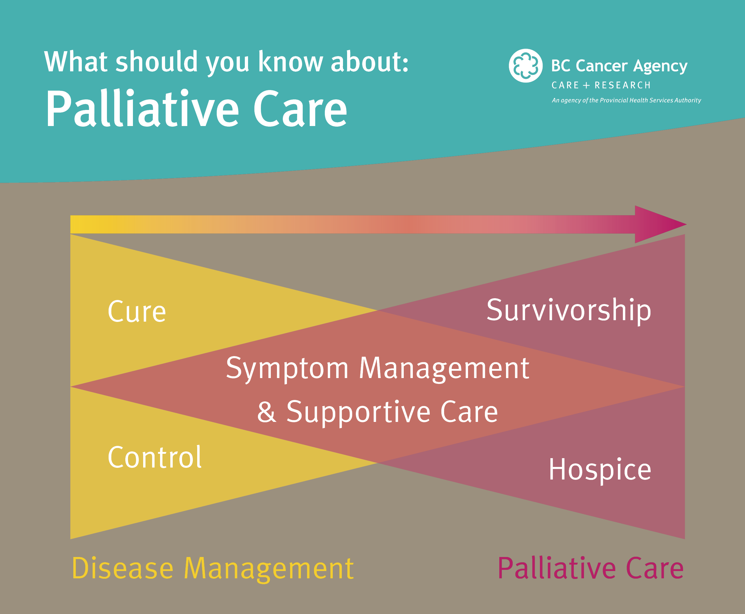 What you should know about Palliative Care: Disease Management = Cure & Control; Palliative Care = Survivorship & Hospice; Both = Symptom Management & Supportive Care