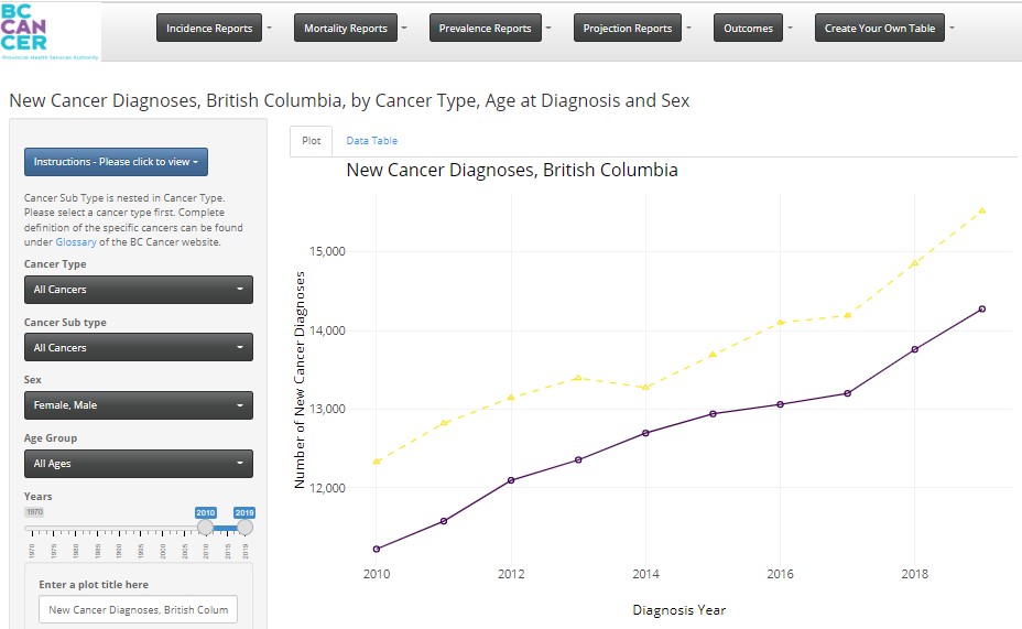 BC Cancer Statistics Online Dashboard 